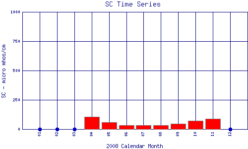 SC Plot