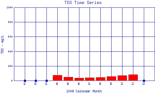 TDS Plot