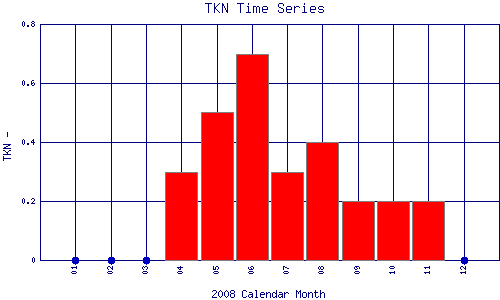 TKN Plot