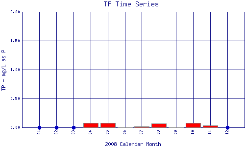 TP Plot