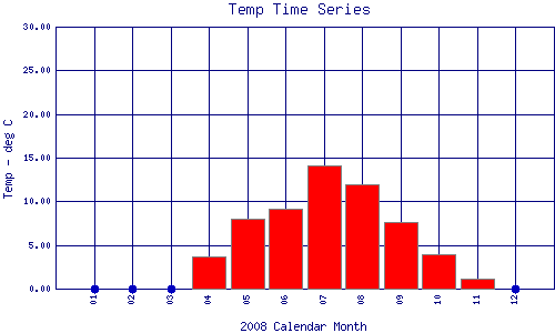 Temp Plot