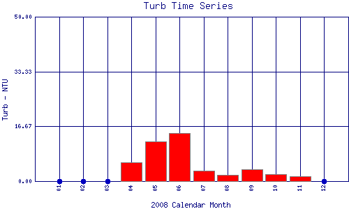 Turb Plot