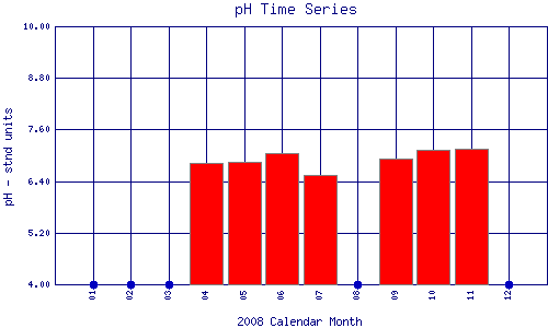 pH Plot