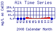 Alk Plot