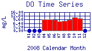 DO Plot