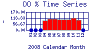 DOpercent Plot