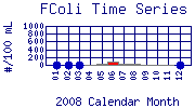 FColi Plot