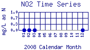 NO2 Plot