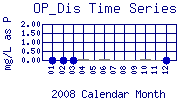 OP_Dis Plot