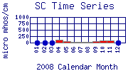 SC Plot