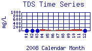 TDS Plot