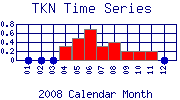 TKN Plot