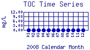 TOC Plot