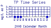 TP Plot
