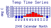 Temp Plot