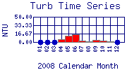 Turb Plot