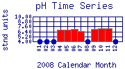 pH Plot
