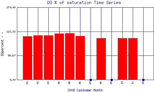 DOpercent Plot