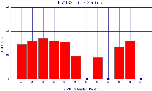 EstTDS Plot