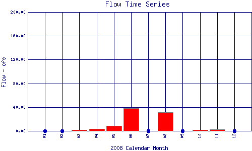 Flow Plot