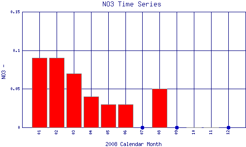 NO3 Plot