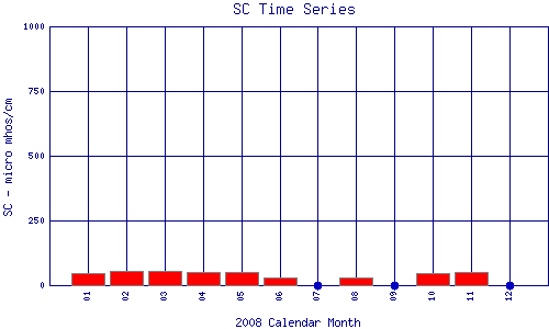 SC Plot