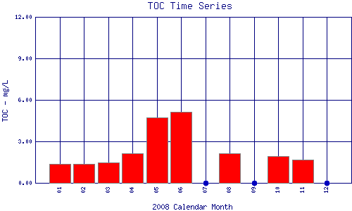 TOC Plot