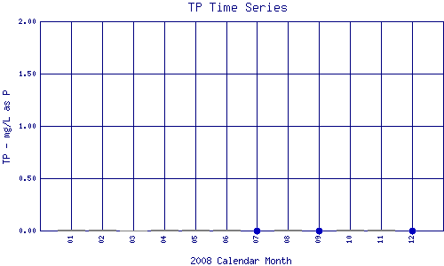 TP Plot