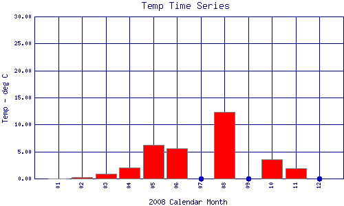 Temp Plot