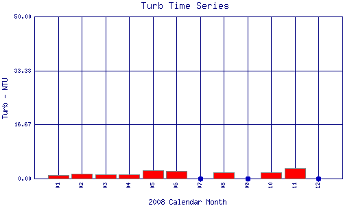 Turb Plot