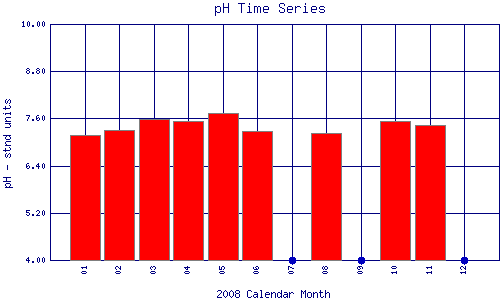 pH Plot