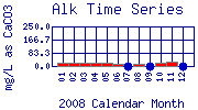 Alk Plot