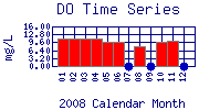 DO Plot