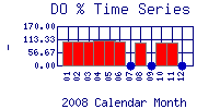 DOpercent Plot