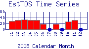 EstTDS Plot