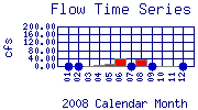 Flow Plot