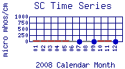 SC Plot