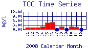 TOC Plot