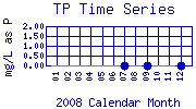 TP Plot