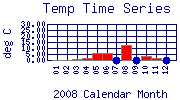 Temp Plot