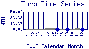 Turb Plot