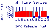pH Plot