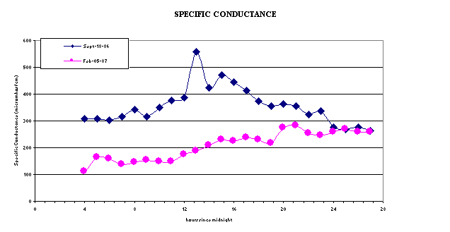 Chart SPECIFIC CONDUCTANCE