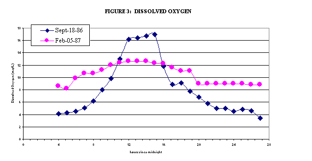 Chart FIGURE 3:  DISSOLVED OXYGEN