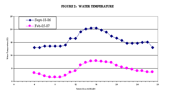 Chart FIGURE 2:  WATER TEMPERATURE