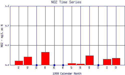 NO2 Plot