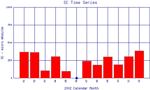 SC Plot