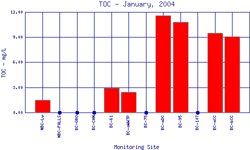 TOC Plot