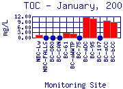 TOC Plot