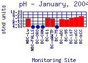 pH Plot